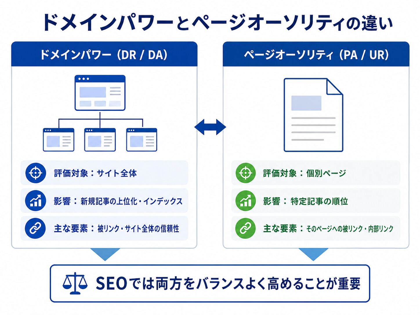 ドメインパワーとページオーソリティの違いを比較した図