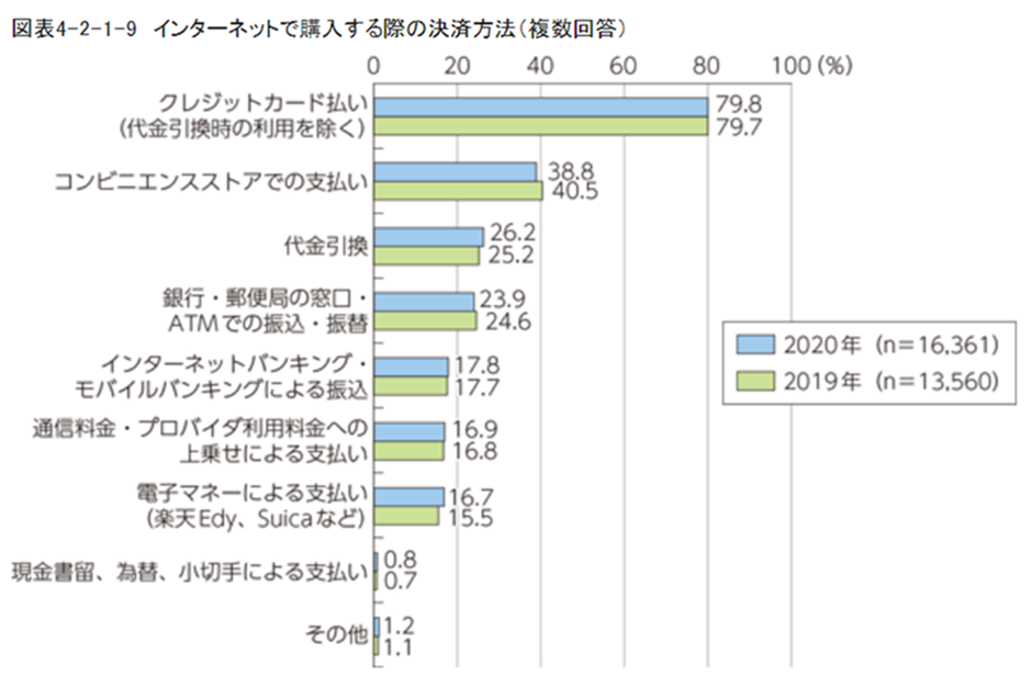 ECサイトでよく使われる決済手段のグラフ