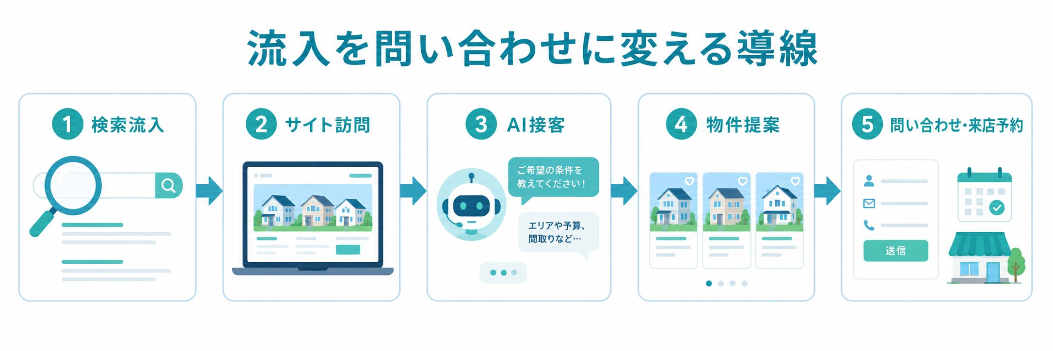 不動産SEOの流入をAI接客ホームページで問い合わせに変える流れを示した図