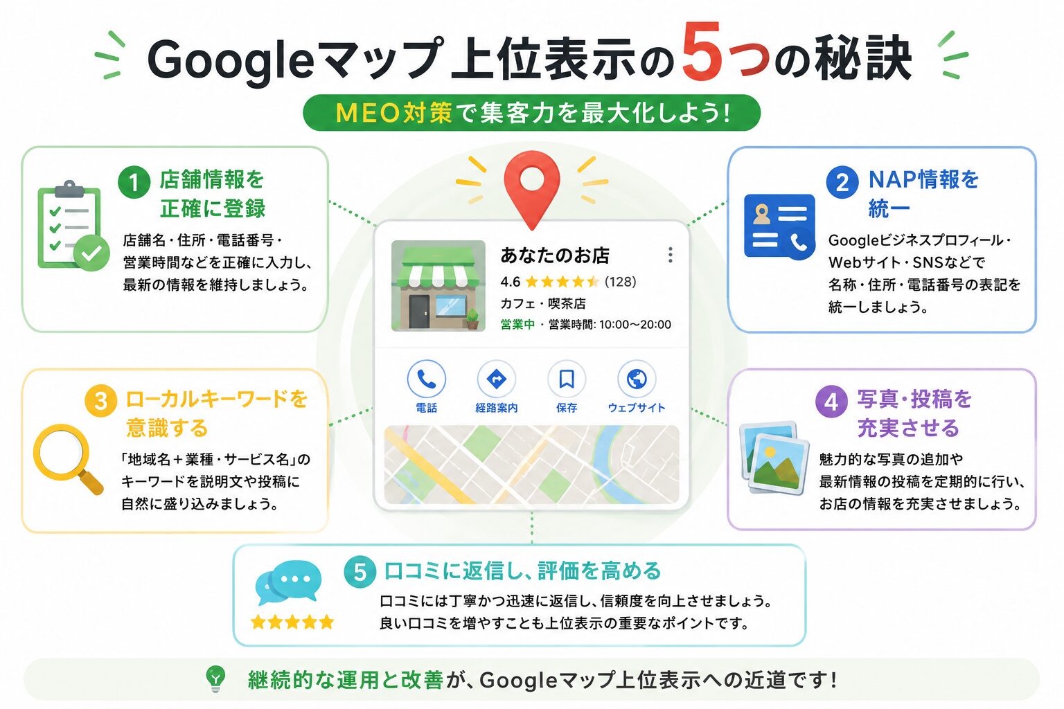 Googleマップで上位表示を目指すためのMEO対策のポイントをまとめた図解