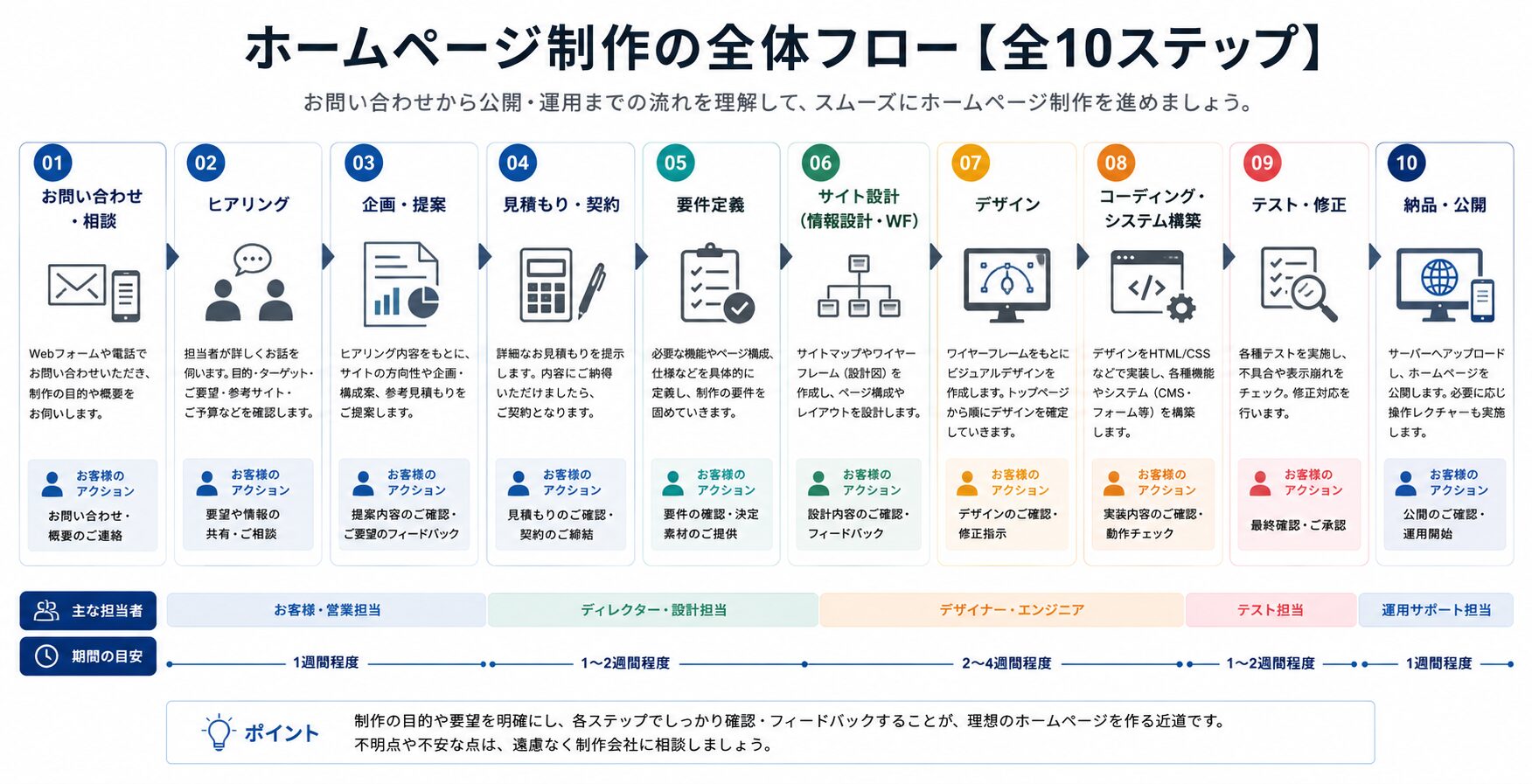 ホームページ制作の依頼から公開までの全10ステップを示したフロー