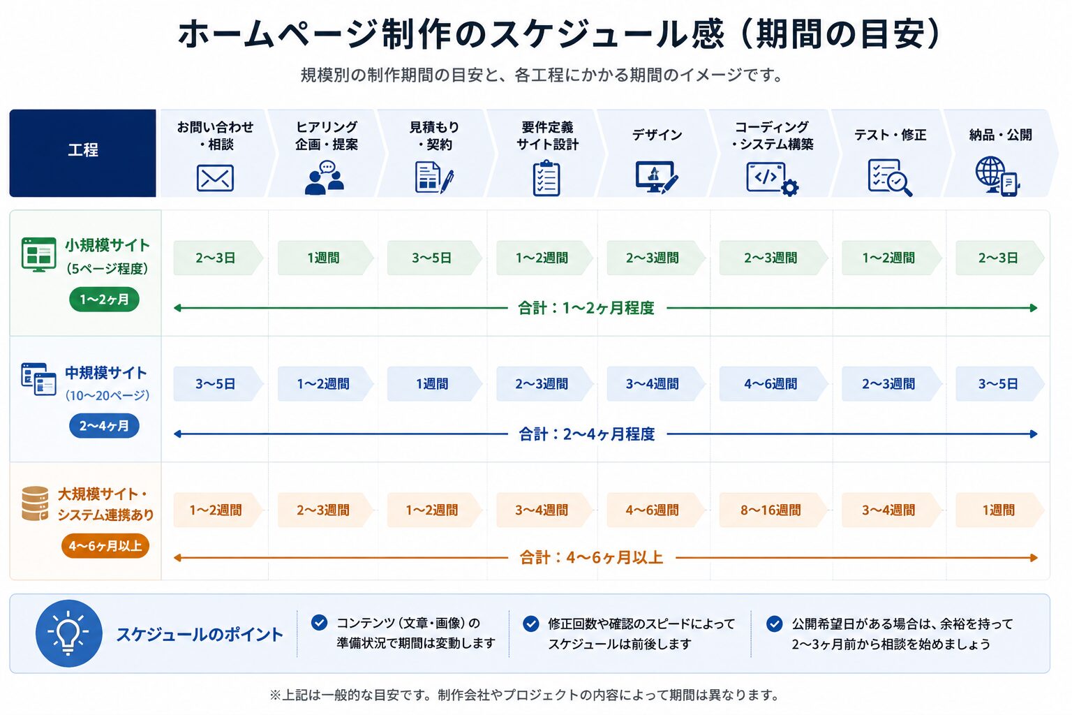 ホームページ制作を企画から公開まで進める標準スケジュール