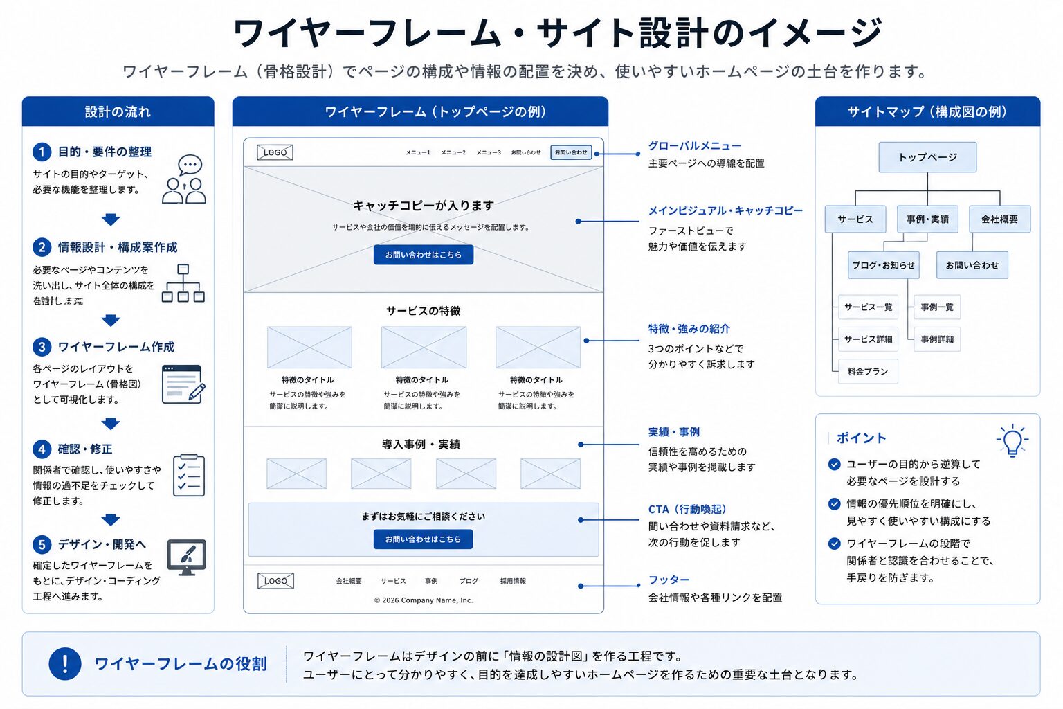 ホームページの情報構成と問い合わせ導線を整理したワイヤーフレーム例