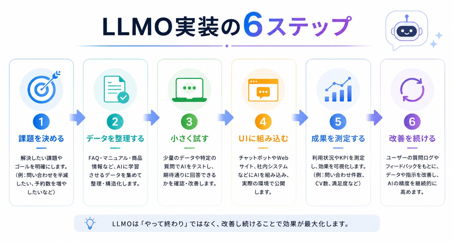 LLMO対応ホームページ制作を進める6つのステップを整理したフロー図