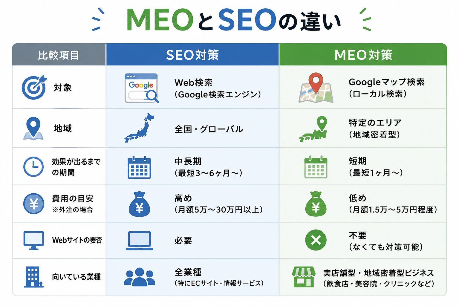 MEO対策とSEO対策の違いを比較した図解（対象・地域・効果・費用の比較表）