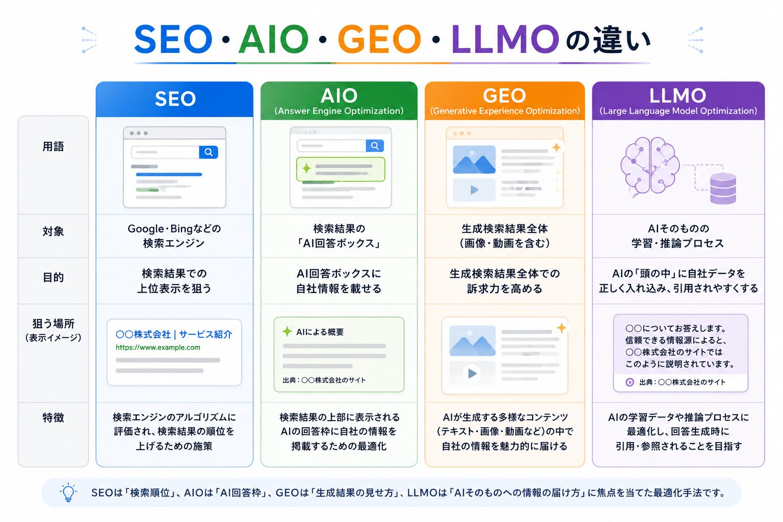 SEO・AIO・GEO・LLMOの違いを比較した生成AI時代の検索最適化の図解