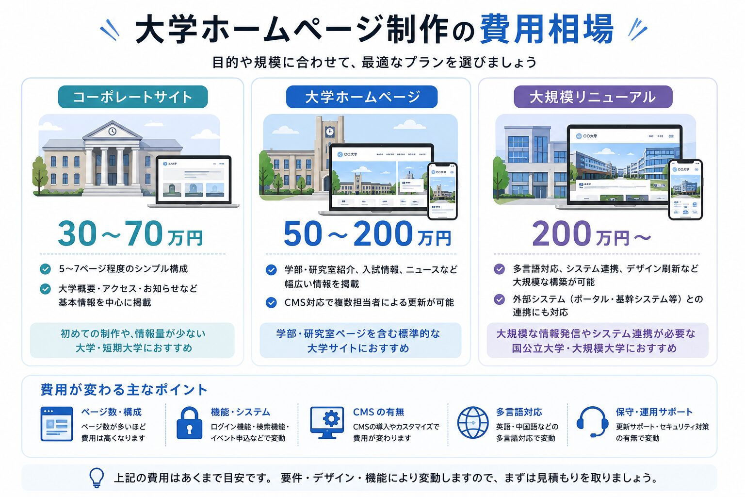 大学サイト制作の費用相場