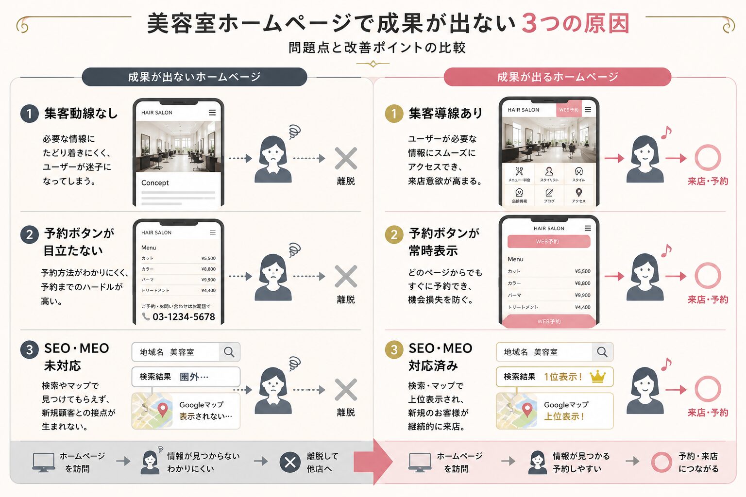 美容室ホームページで成果が出ない3つの原因を比較した図