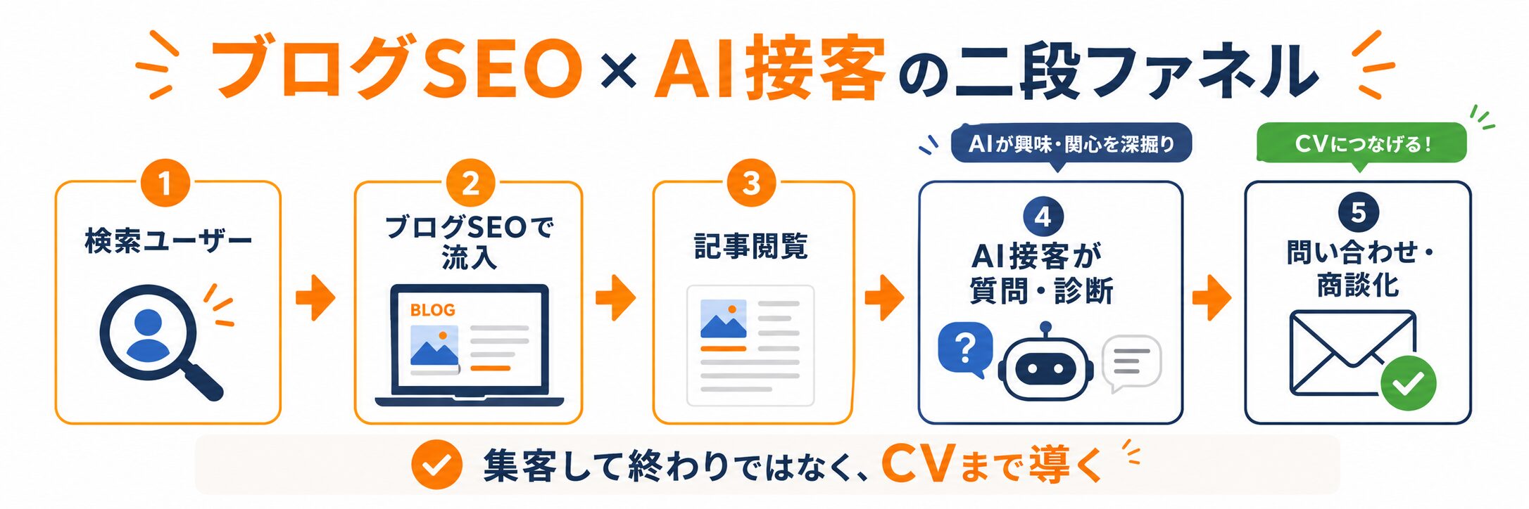 ブログSEOで集客しAI接客ホームページで問い合わせにつなげる二段ファネル図