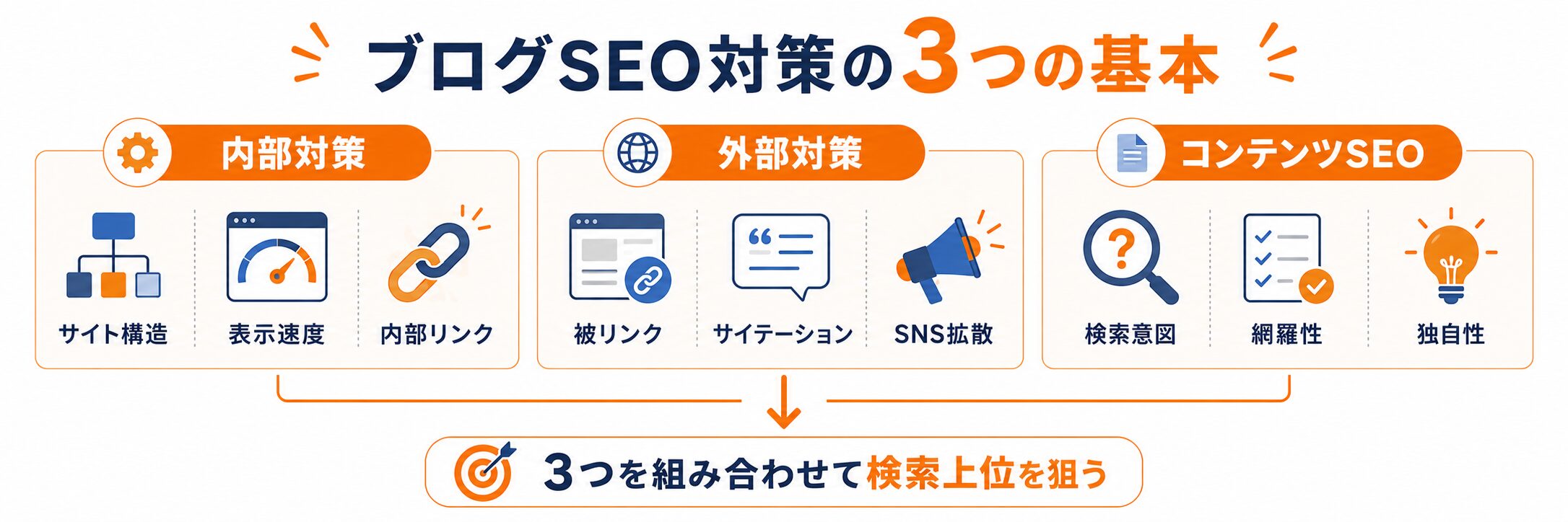 ブログSEO対策の内部対策・外部対策・コンテンツSEOの3要素を整理した図