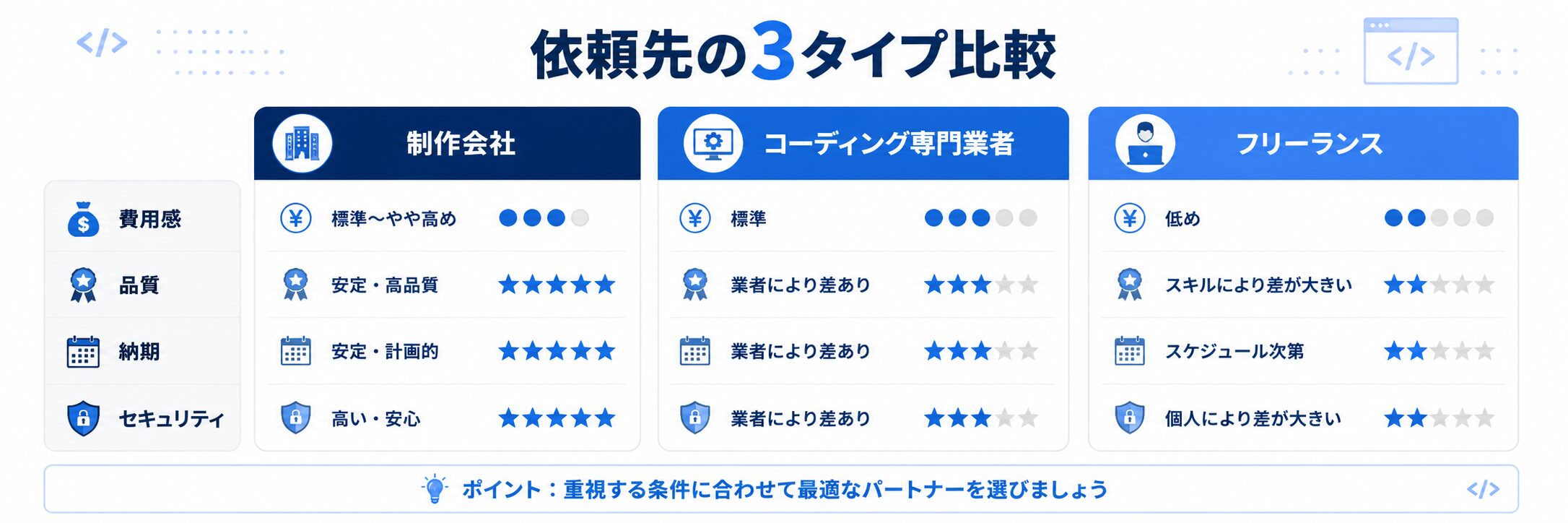 コーディング代行の依頼先である制作会社・専門業者・フリーランスの違いを比較した図