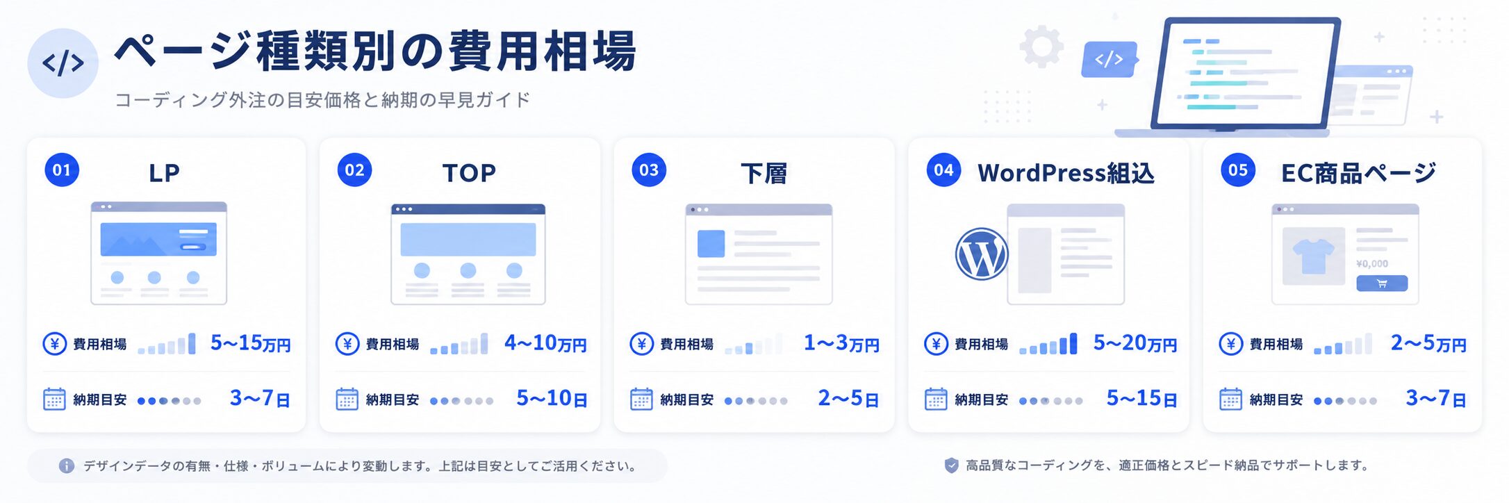 LP・TOPページ・下層ページ・WordPress組込・EC商品ページの費用相場を示した図