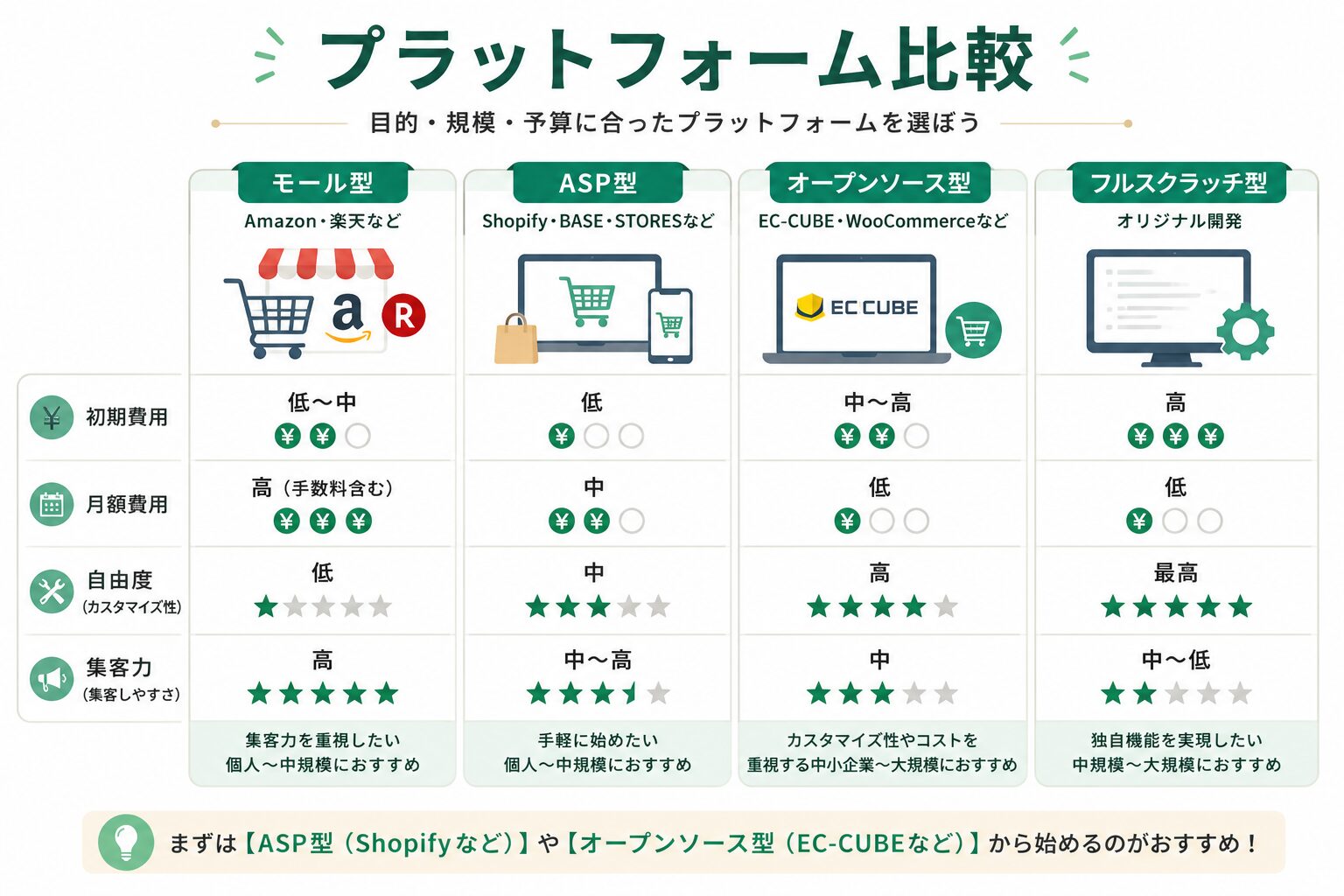 ネットショップ構築で選ぶ主要プラットフォームの比較図