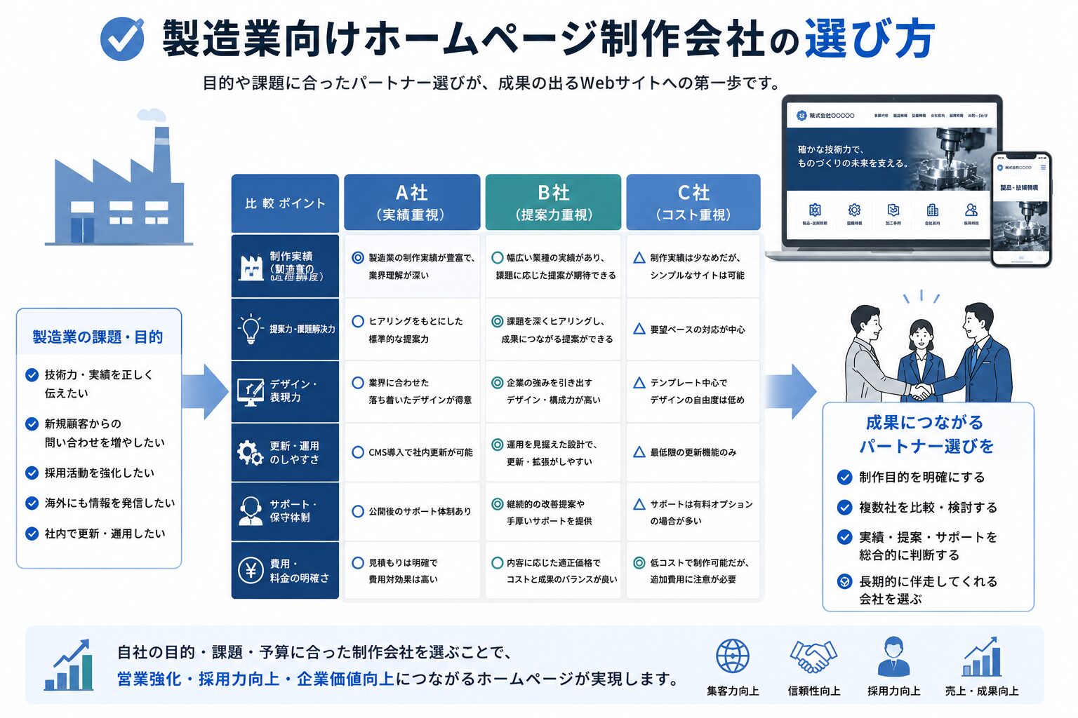 ファーストネットジャパンの製造業ホームページ制作の特徴