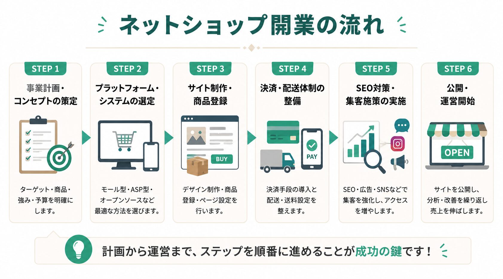 ネットショップ開設の流れをステップごとに解説した図
