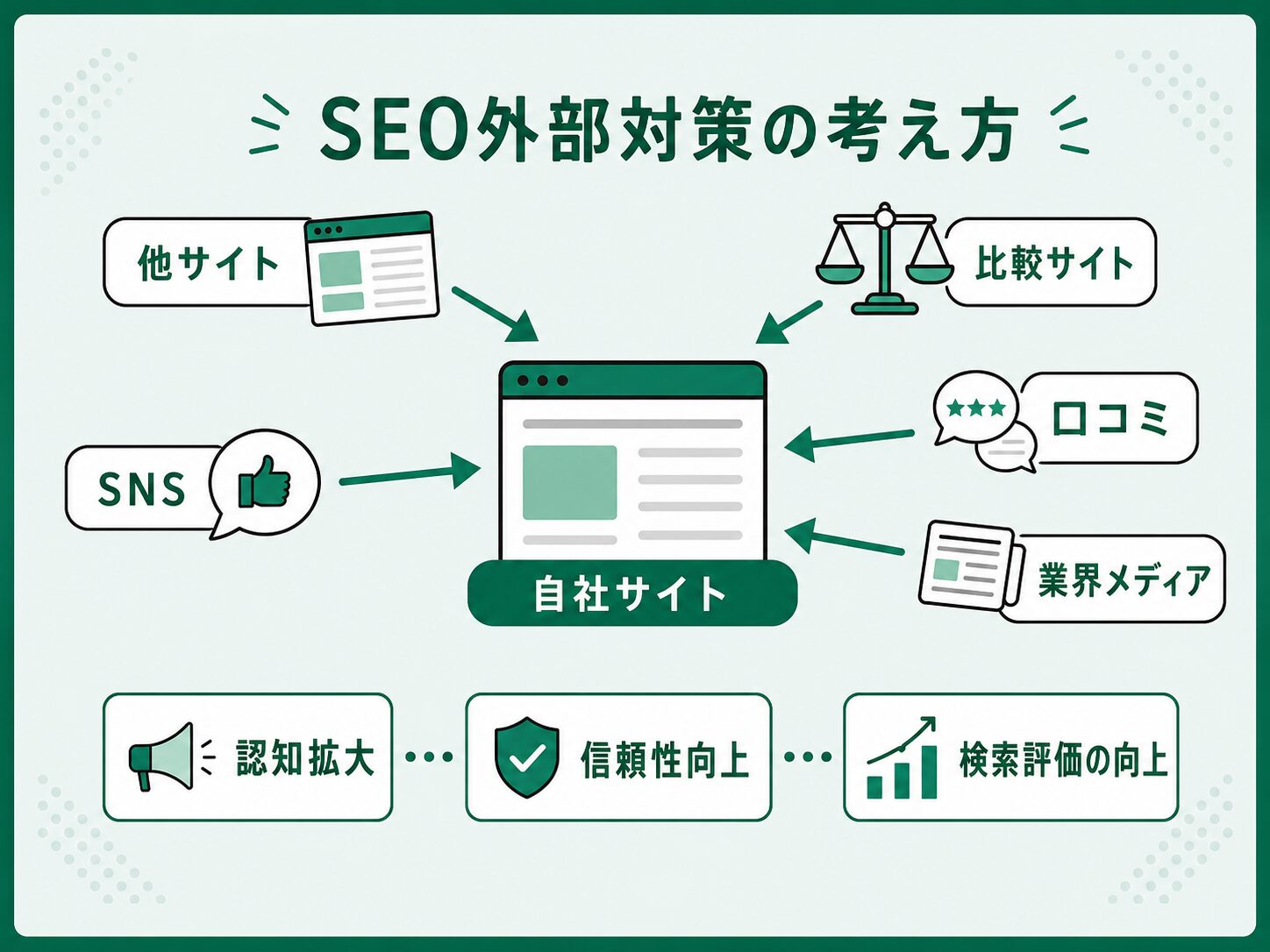 SEO外部対策で外部評価が集まる仕組みを示した図