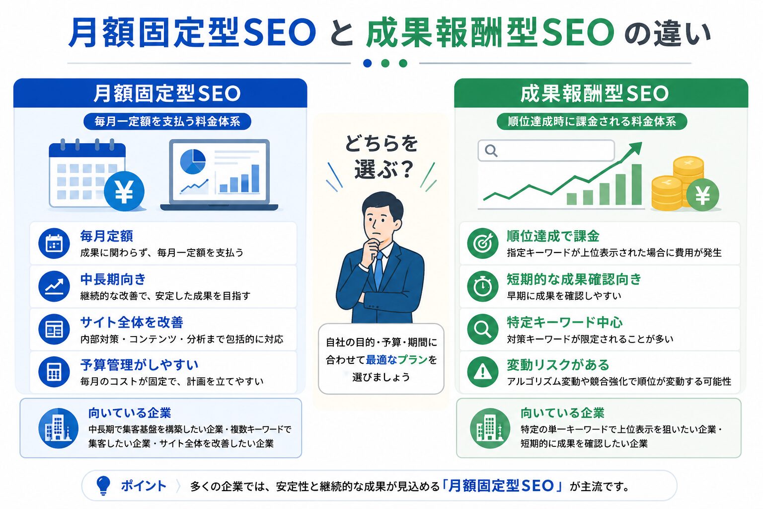 月額固定型SEOと成果報酬型SEOの違いを比較した図