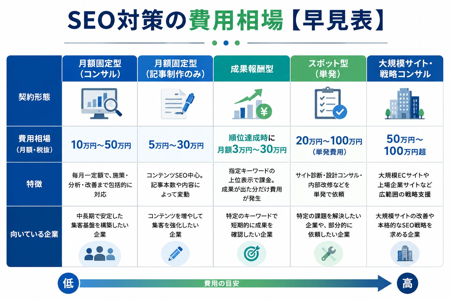SEO対策の費用相場を契約形態別に比較した一覧表