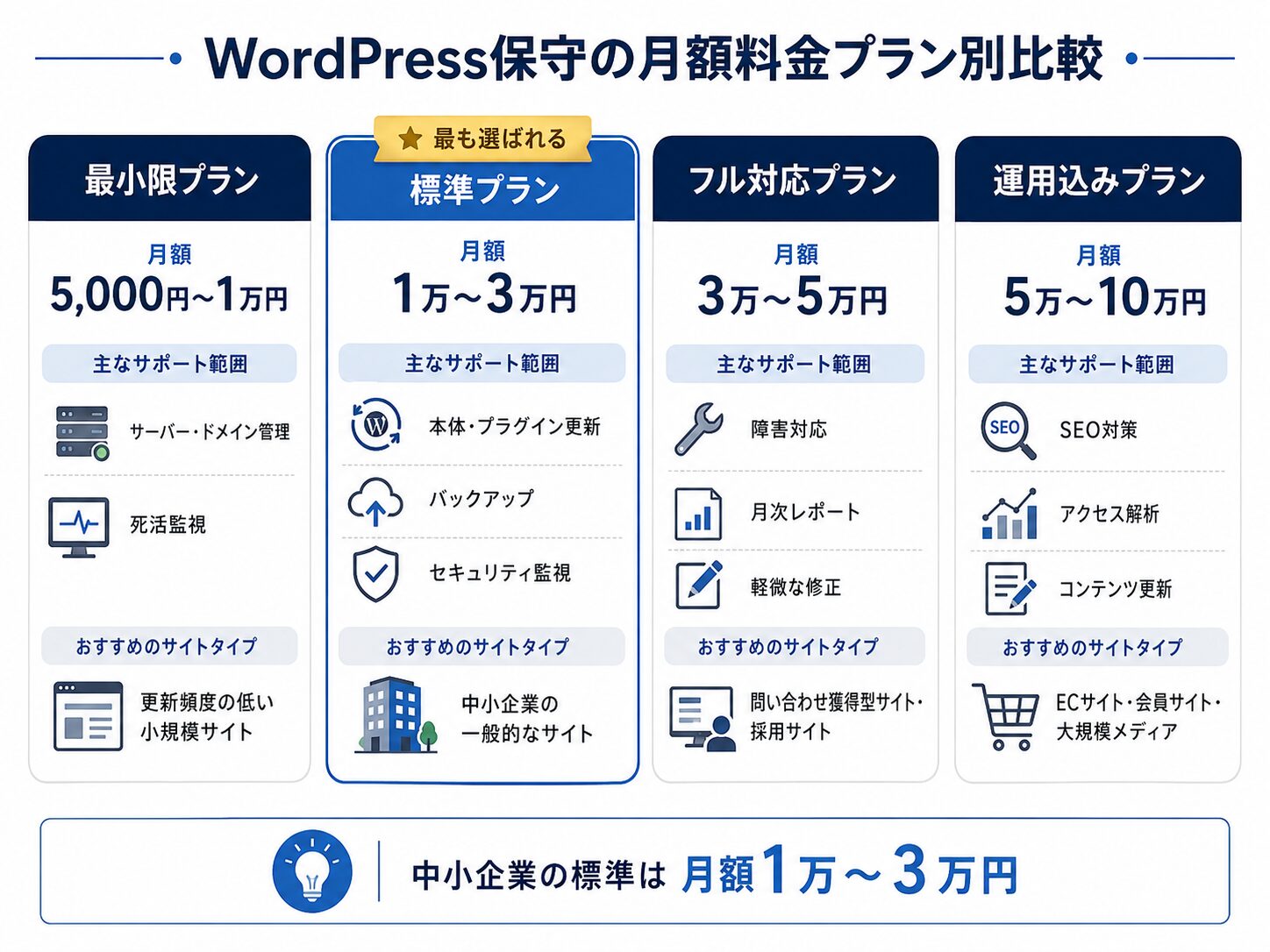 WordPress保守の月額料金プラン別の費用相場を比較した図