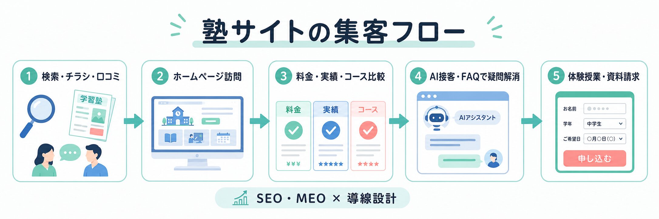 学習塾ホームページへの集客からAI接客と体験授業申込までの流れを示した図