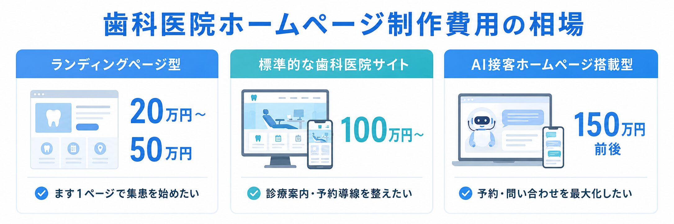 歯科医院ホームページ制作の費用相場を比較した図