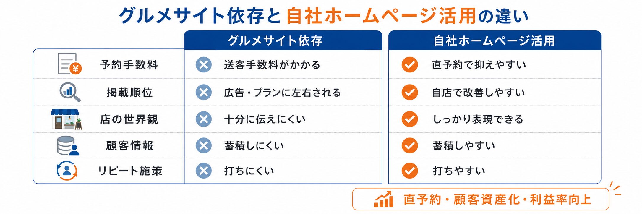 グルメサイト依存と自社ホームページ活用の違いを比較した図