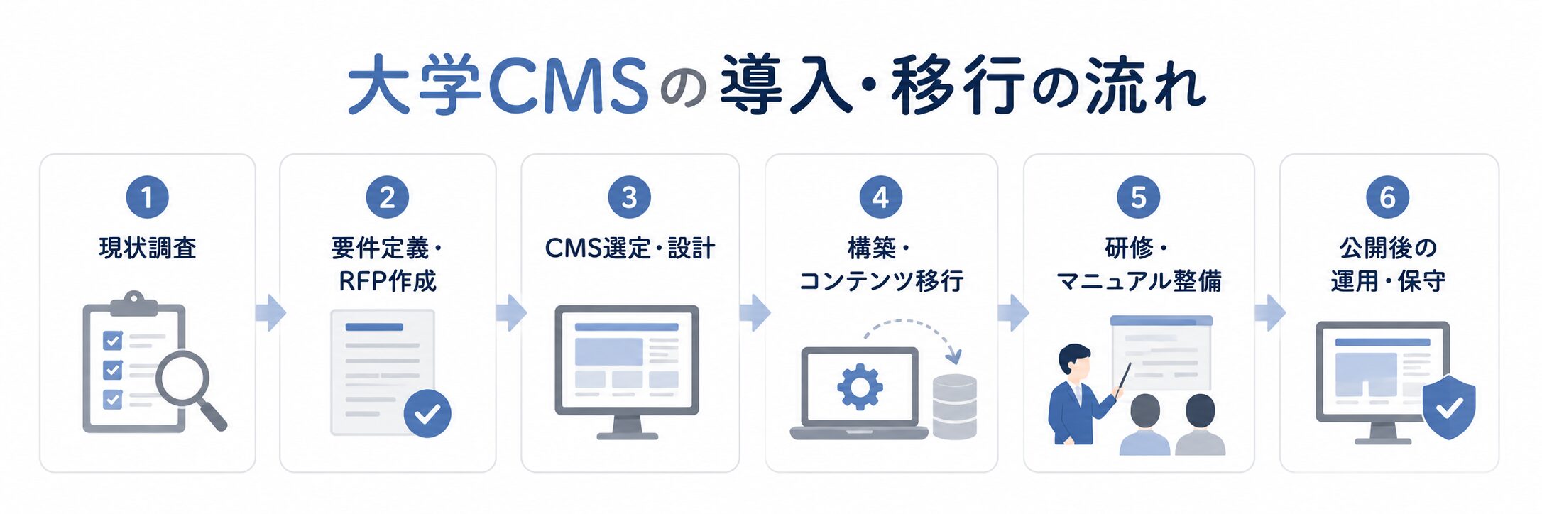 大学CMSの導入と移行の流れを示したフロー図