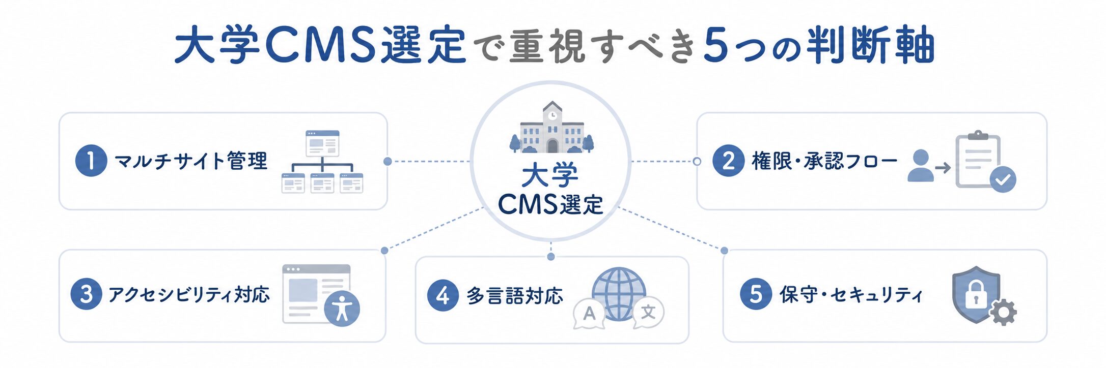 大学CMS選定で重視すべき5つの判断軸をまとめた図