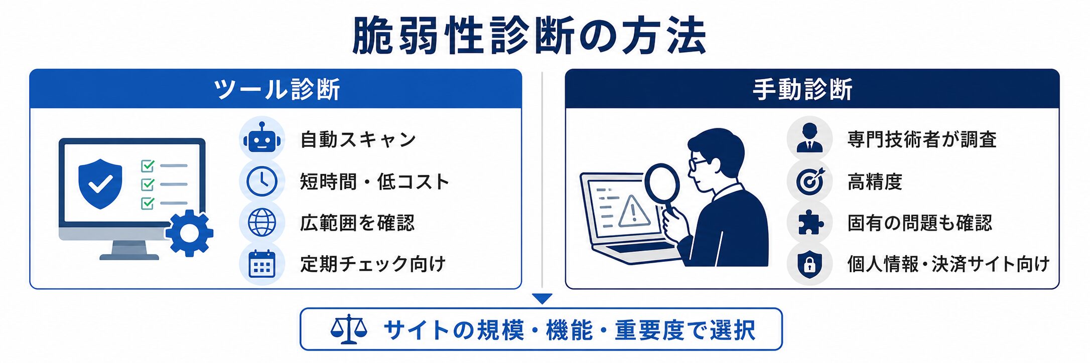 Webサイトのツール診断と手動診断の違いを比較した図