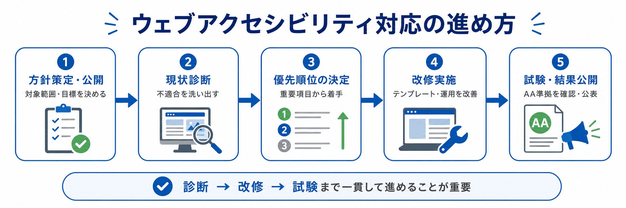 ウェブアクセシビリティ対応の進め方を5ステップで示したフロー図