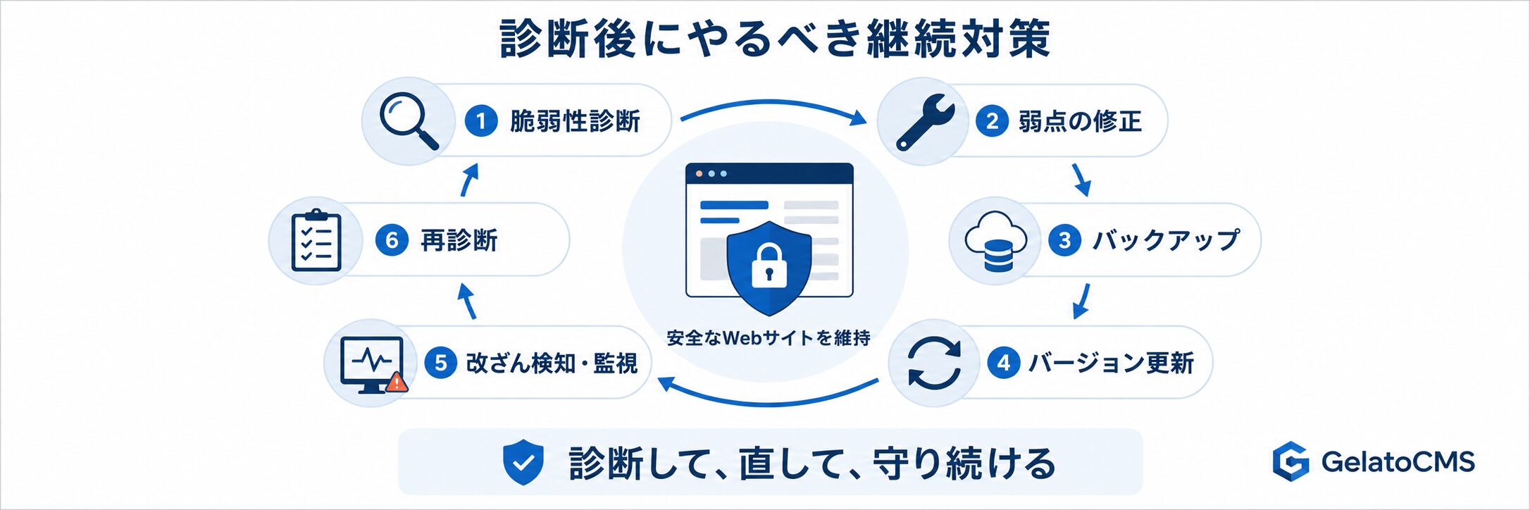 脆弱性診断から修正・更新・改ざん監視までの継続対策を示した循環図