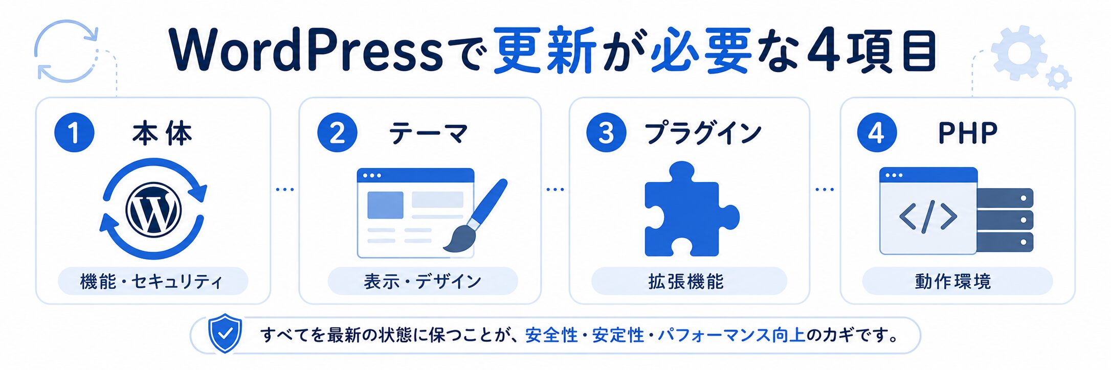 WordPressで更新が必要な本体・テーマ・プラグイン・PHPの4項目